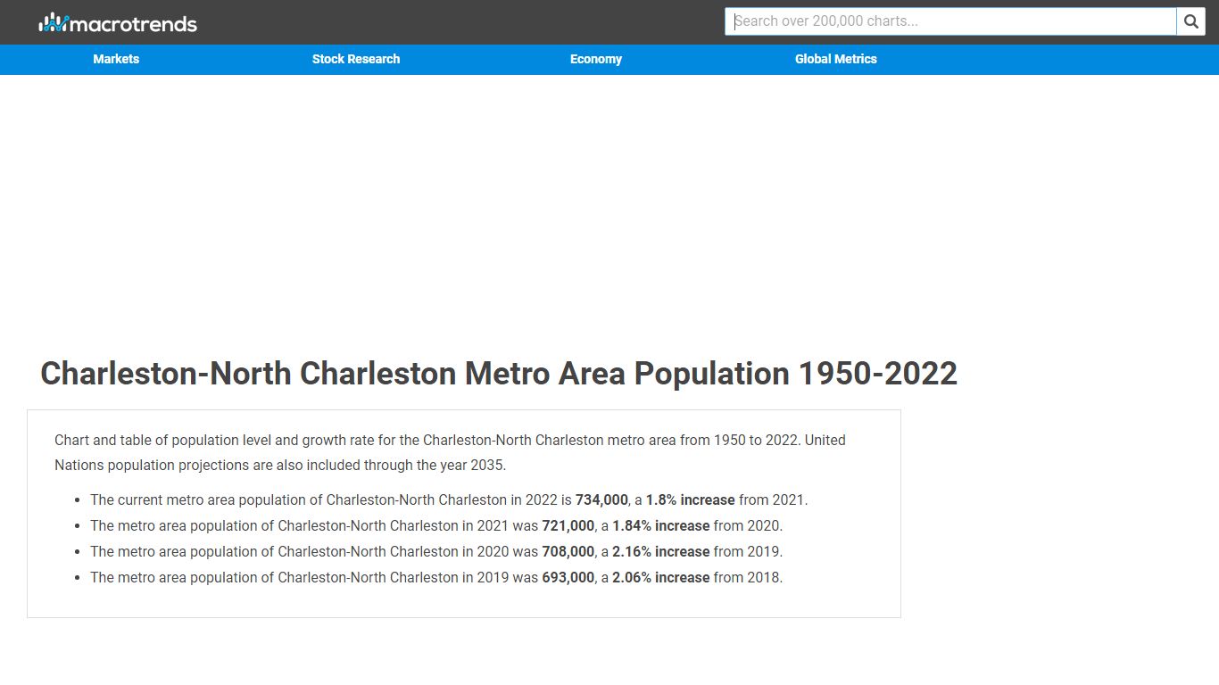 Charleston-North Charleston Metro Area Population 1950-2022